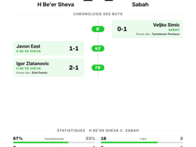 H Be'er Sheva 2-1 Sabah : victoire serrée en Ligue des Champions