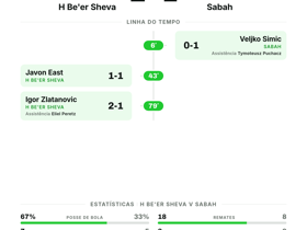 H Be'er Sheva vence Sabah por 2-1 na UEFA Champions League