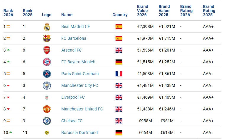 Brand Finance 2026: Il Real Madrid guida la classifica dei club di calcio di maggior valore per il 3° anno consecutivo