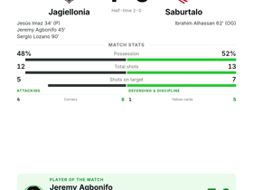 Jeremy Agbonifo named MOTM as Jagiellonia crush Saburtalo 4-0 in Europa League