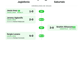 Jagiellonia 4-0 Saburtalo: Goleada polaca en la Europa League