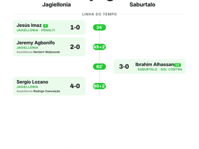 Jagiellonia 4-0 Saburtalo: Poloneses dominam na Liga Europa
