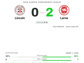 Paul O'Neill com nota 7,9 lidera vitória 2-0 do Larne sobre o Lincoln na Conference League