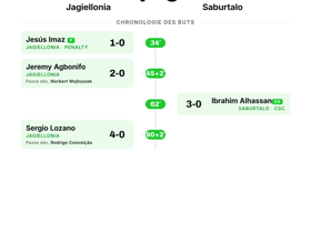 Jagiellonia 4-0 Saburtalo: Victoire convaincante en Ligue Europa