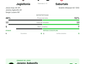 Jeremy Agbonifo eleito melhor em campo na goleada 4-0 do Jagiellonia sobre o Saburtalo