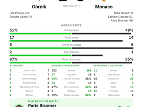 Paris Brunner: 1 goal, 2 key passes as Monaco edge Górnik 3-2 in Conference League