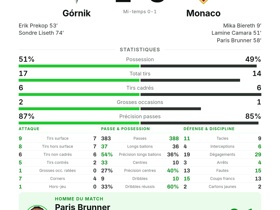 Paris Brunner décisif avec 1 but et 2 passes clés dans le succès 3-2 de Monaco à Górnik