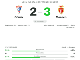 Paris Brunner noté 8,1 mène Monaco à la victoire 3-2 contre Górnik