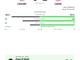 Paul O'Neill marca e dá assistência na vitória do Larne sobre o Lincoln por 2-0 na Conference League