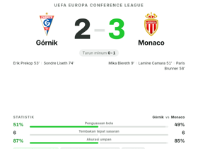 Paris Brunner rating 8.1 bawa Monaco menang comeback 3-2 di kandang Górnik