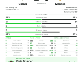 Paris Brunner marca e dá 2 passes-chave na vitória do Monaco por 3-2 sobre o Górnik