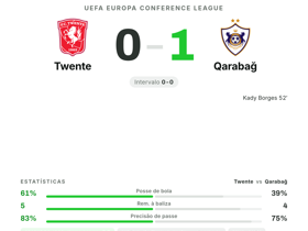 Bruno Langa conquista nota 7,8 de MOTM na vitória do Qarabağ por 1-0