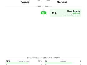 Qarabağ 1-0 Twente: Equipe do Azerbaijão conquista vitória fora de casa na Conference League