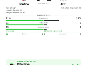 Rafa Silva bags goal and 5 shots on target as Benfica beat AGF 3-1 in Europa League