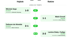 Hajduk 2-2 Raków: empate deixa confronto aberto na Conference League
