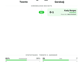 Qarabağ s'impose 1-0 à Twente en Europa Conference League