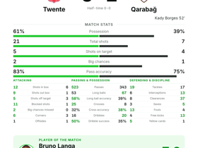 Bruno Langa earns MOTM with 8 long balls as Qarabağ beat Twente 1-0