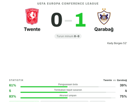 Bruno Langa raih rating 7.8 saat Qarabağ kalahkan Twente 1-0