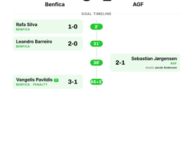 Benfica 3-1 AGF: Portuguese side secure Europa League victory with two-goal cushion