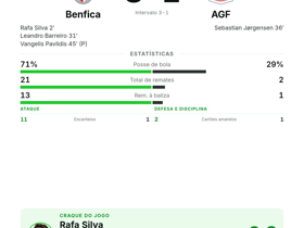 Rafa Silva marca e regista 5 remates à baliza na vitória 3-1 do Benfica sobre o AGF