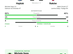 Michele Sego anota y Hajduk empata 2-2 con Raków en Conference League
