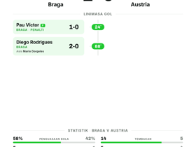 Braga 2-0 Austria: Tim Portugal menang bersih di Conference League