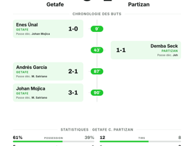 Getafe 3-1 Partizan : victoire nette en UEFA Conference League
