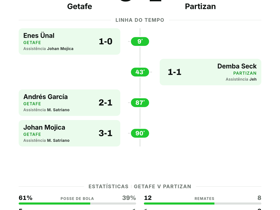 Getafe 3-1 Partizan: três golos garantem vitória na Conference League