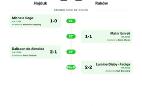 Hajduk 2-2 Raków: empate en Conference League con dos goles por bando