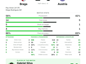 Gabriel Silva's 3 dribbles & 2 key passes earn MOTM as Braga beat Austria 2-0
