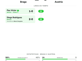 Braga 2-0 Austria: equipa portuguesa avança para os oitavos da Conference League