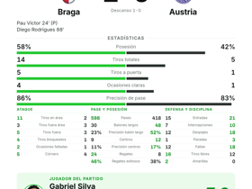 Gabriel Silva brilla con 3 regates y 2 pases clave en el triunfo 2-0 del Braga