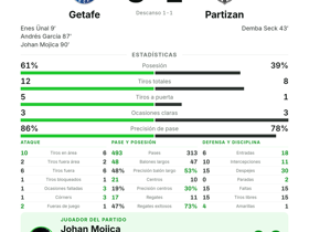 Mojica: 1G, 1A y 2 pases clave — MVP en el triunfo del Getafe 3-1 ante el Partizan