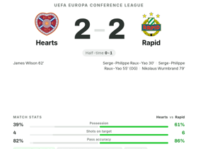Spittal's 4 Key Passes Not Enough as Hearts Draw 2-2 With Rapid in Conference League