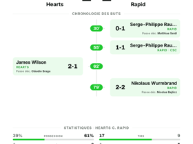 Hearts 2-2 Rapid: deux buts partout en Conference League