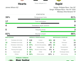 Dua Gol Raux-Yao Selamatkan Rapid: Hearts 2-2 Rapid | Spittal MOTM 4 umpan kunci