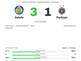 Mojica MOTM 8.3: 1 golo, 2 passes-chave no Getafe 3-1 Partizan