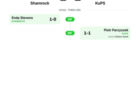 Shamrock 1-1 KuPS: Conference League clash ends level in Dublin