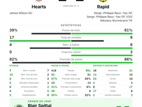 Blair Spittal entrega 4 passes-chave enquanto Hearts empata 2-2 com Rapid na Conference League