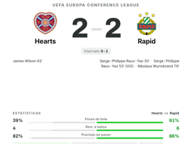 Doblete de Raux-Yao salva o Rapid: Hearts 2-2 Rapid | Spittal MOTM com 4 passes decisivos