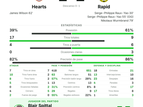 Doblete de Raux-Yao rescata al Rapid: Hearts 2-2 Rapid | Spittal lidera con 4 pases clave y 9 balone