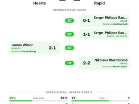 Hearts 2-2 Rapid: reparto de puntos con cuatro goles en la Conference League