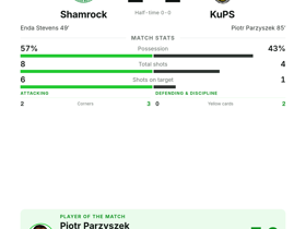 Parzyszek MOTM goal earns KuPS a 1-1 draw at Shamrock in the Conference League