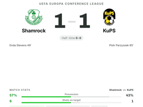 Parzyszek 7.9 MOTM: KuPS Hold Shamrock 1-1 in Europa Conference League