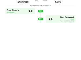 Shamrock 1-1 KuPS : Match nul en Europa Conference League