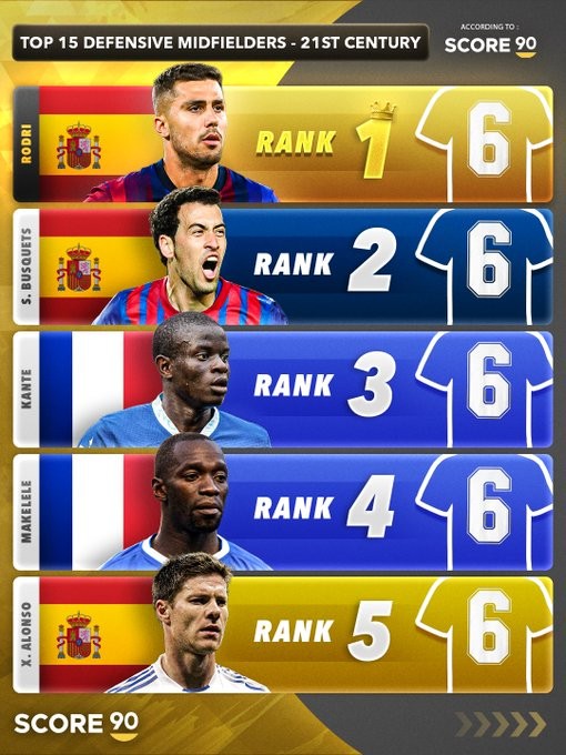 Score90 elege os 15 maiores meio-campistas defensivos do século 21: Rodri em primeiro, Kanté em terceiro
