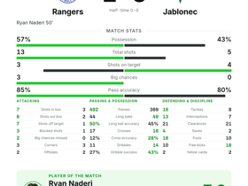 Naderi's 3 Key Passes Power Rangers to 1-0 Conference League Win Over Jablonec