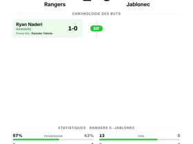 Rangers 1-0 Jablonec : victoire précieuse en UEFA Europa Conference League