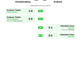 Panathinaikos 2-2 Králové : les Grecs tenus en échec à domicile en Conference League