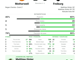 Los 2 goles de Matthias Ginter dan a Freiburg el 3-1 en Motherwell